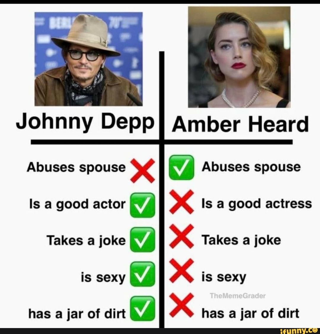 Johnny Depp Amber Heard Abuses spouse Abuses spouse Is a good actor Is