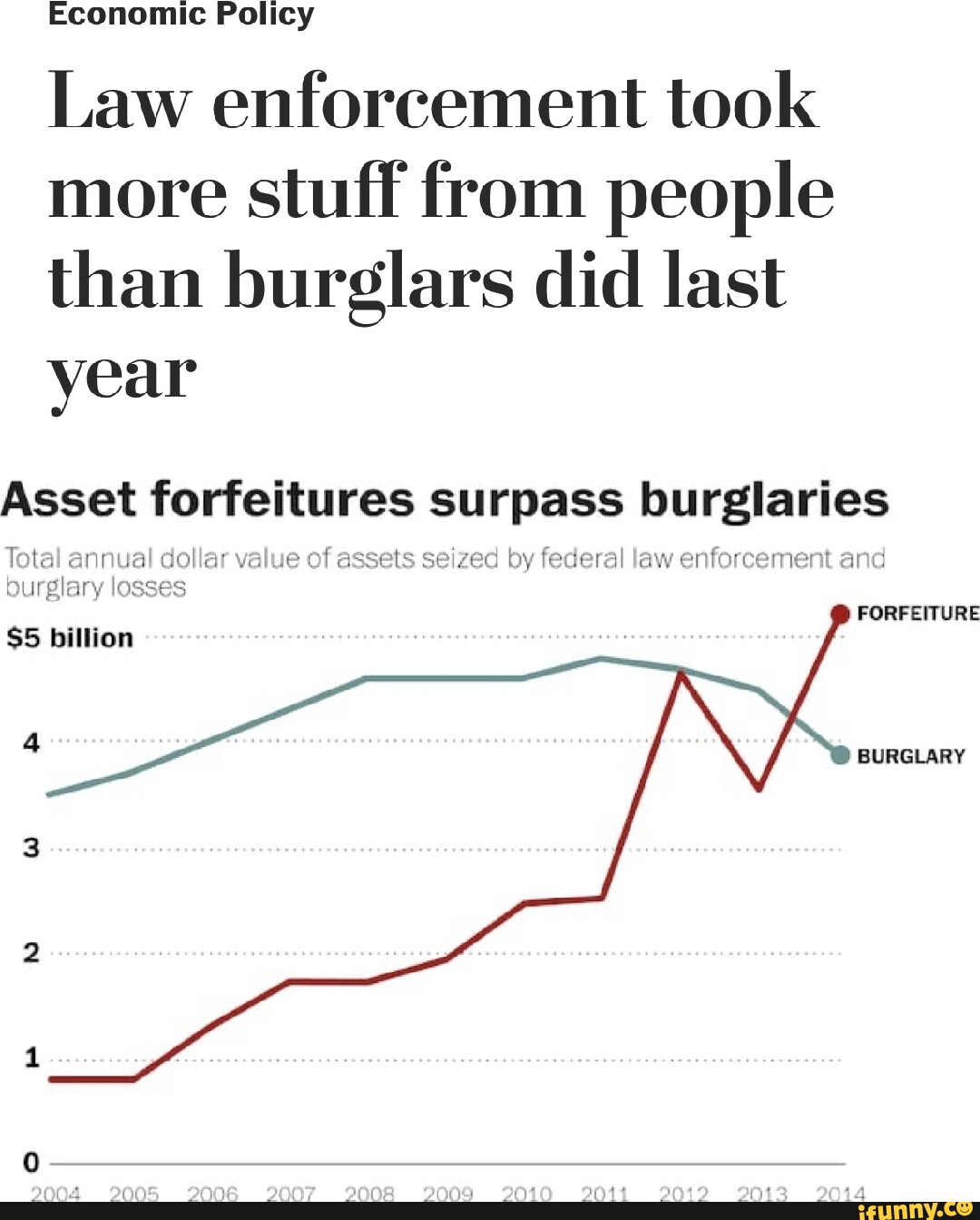 Economic Policy Law enforcement took more stuff from people than