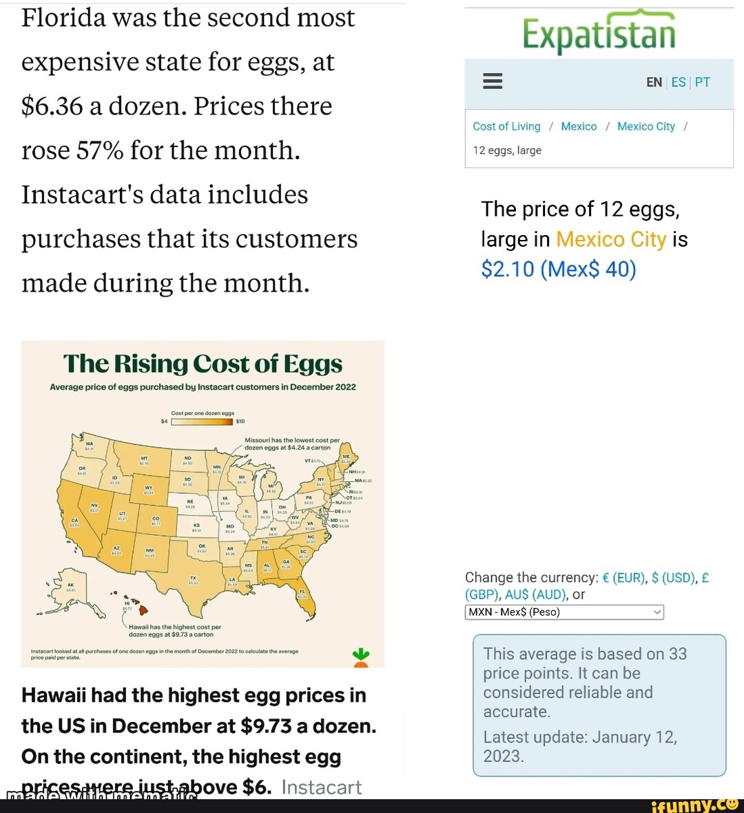 Florida was the second most expensive state for eggs, at 6.36 a dozen