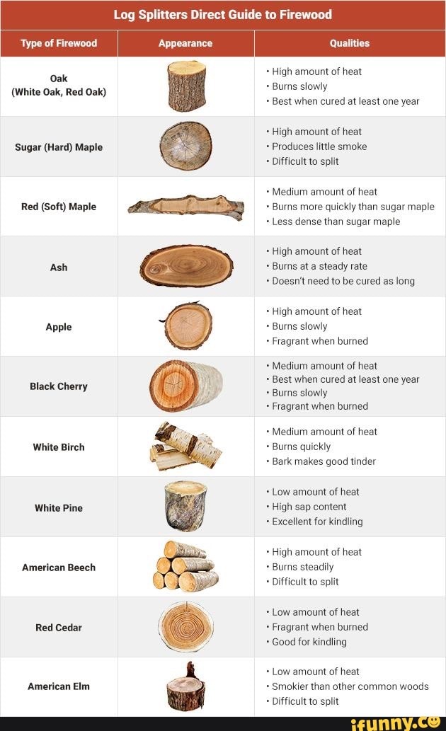 'Type of Firewood Oak (White Oak, Red Oak) 'Sugar (Hard) Maple Red ...