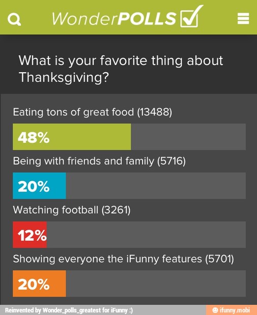 What is your favorite thing about
Thanksgiving?
Eating tons of great food (13488)
Being with friends and family (5716)
Watching football (3261)
Showing everyone the iFunny features (5701)