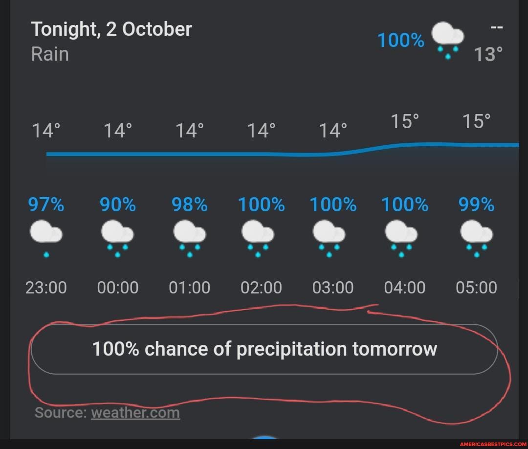 Tonight, 2 October
Rain
100%
98
100% chance of precipitation tomorrow
90% 98% 100% 100% 100% 99%
Source: