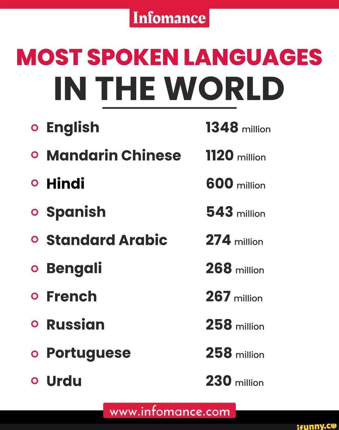 Imfomance MOST SPOKEN LANGUAGES IN THE WORLD English 1348 mittion ...