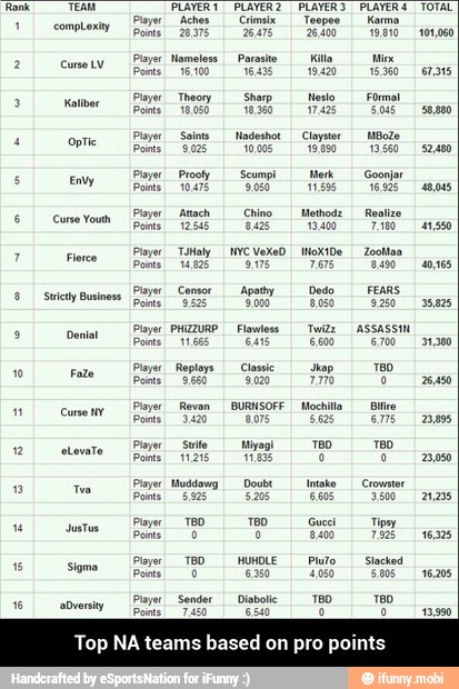 Rank
n
TEAM
complex
Curse LV
Kaliber
oprie
Envy
curse Youth
Fierce
Swietly Business
Denial
Fale
Curse wy
elevate
Tea
Justus
Sigma
avery
Player
Player
Player
Player
Pot
Player
Player
Po
Player
Player
Player
PLAYER 1 I PLAYER 2.
Rehes- Crimsix
Nameless
16:00
Sharp
18360
Soints Madosnor
I 10005
tours 900
'Anach Chino
1258 8425
Tolaly NYC VexeD
Censor Apathy
885
PHIZURO Fiowiess
11665
I
646
Replays Classic
960 9.020
342
I
806
682
I
6206
mo
I
tão
Teo HUHOLE
0 5350
Sender Diabolic
745) 6540
PLAYER 3 I PLAYER 4
Tepes
26400
tio
19.420
Nelo
maes
Clayster
19.690
11885
Methods
140
mexido
7675
Dedo
8.050
wide
6600
shop
Mochila
5625
160
o
Into
6605
3400
Pluto
4050
160
0
Karma
19810
16360
Format
50
Moto
1560
Goonjer
16925,
Realize
7:80
Zootiaa
3490
FEARS
9250
ASSASSIN
6700
Teo
0
Bro
675
Teo
o
2500
Tipsy
7828
Slacked
ES
180
o
Top NA teams based on pro points
TOTAL
101,060
eras
ses
52480
20045
41590
20,66
35825
31200
2450
23895
23950
21235
16325
16205
13,990 - Top NA teams based on pro points