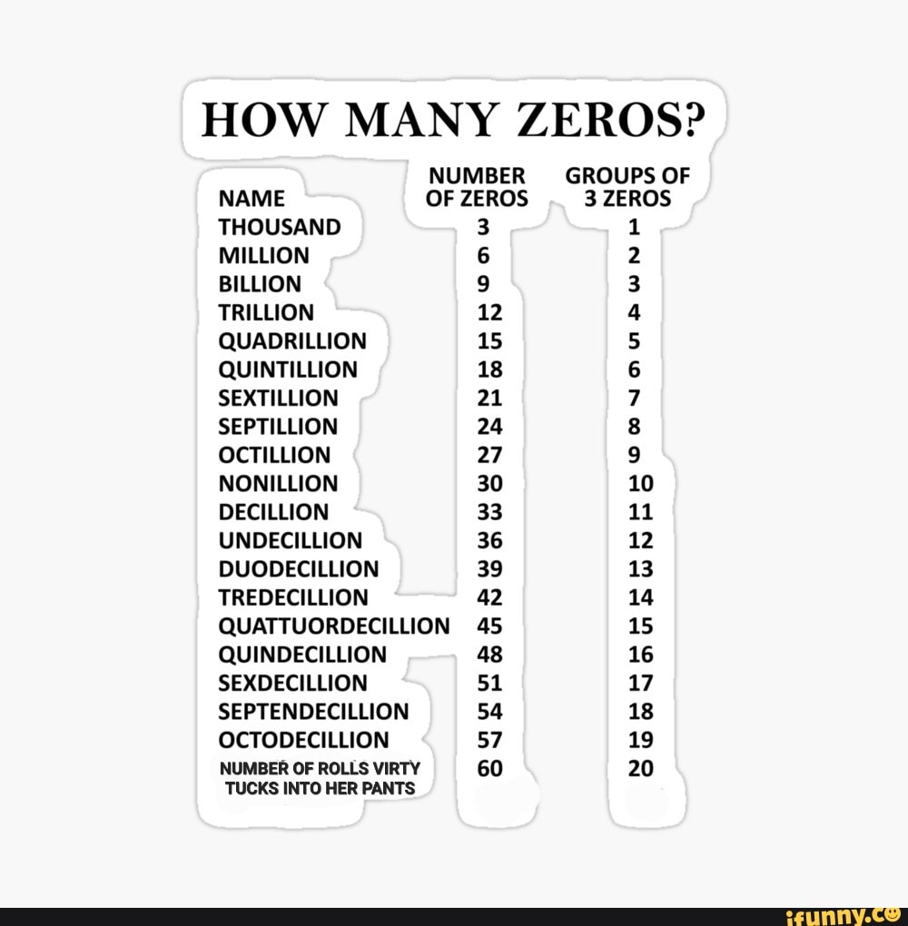 HOW MANY ZEROS? NUMBER GROUPS OF NAME OF ZEROS 3 ZEROS THOUSAND 3 1