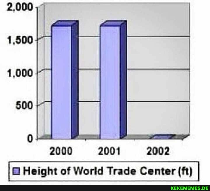 2000 2001 2002
Height of Worid Trade Center (ft)