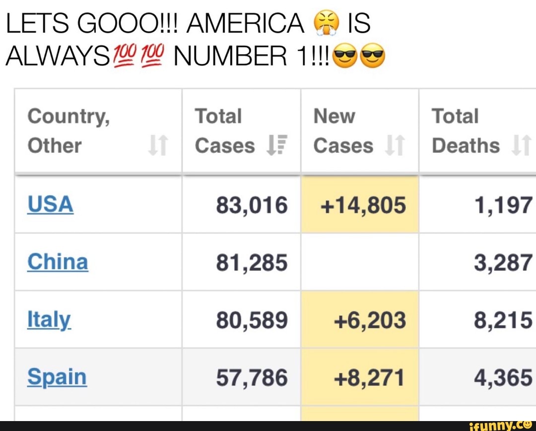 LETS GOOO!!! AMERICA IS
4,365
Country, Total New Total
Other Cases Cases Deaths
Spain 57,786 +8,271