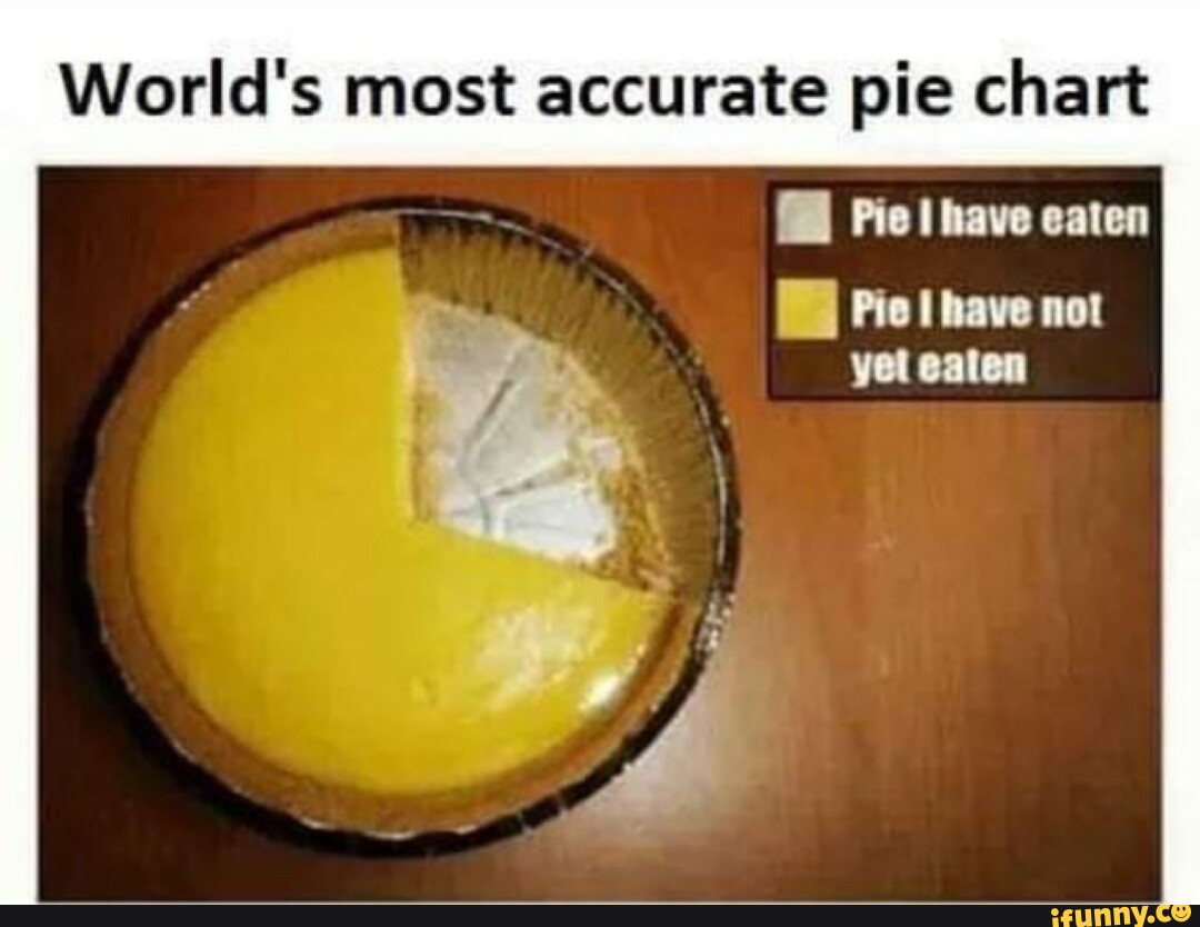 World's most accurate pie chart have Pie eaten Pie I have not yet eaten