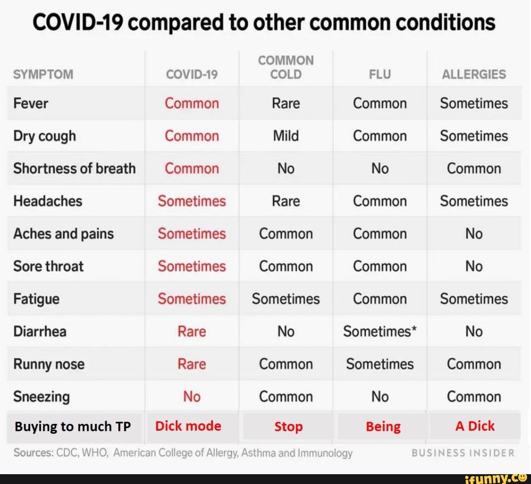 COVID-19 compared to other common conditions SYMPTOM Fever Dry cough ...