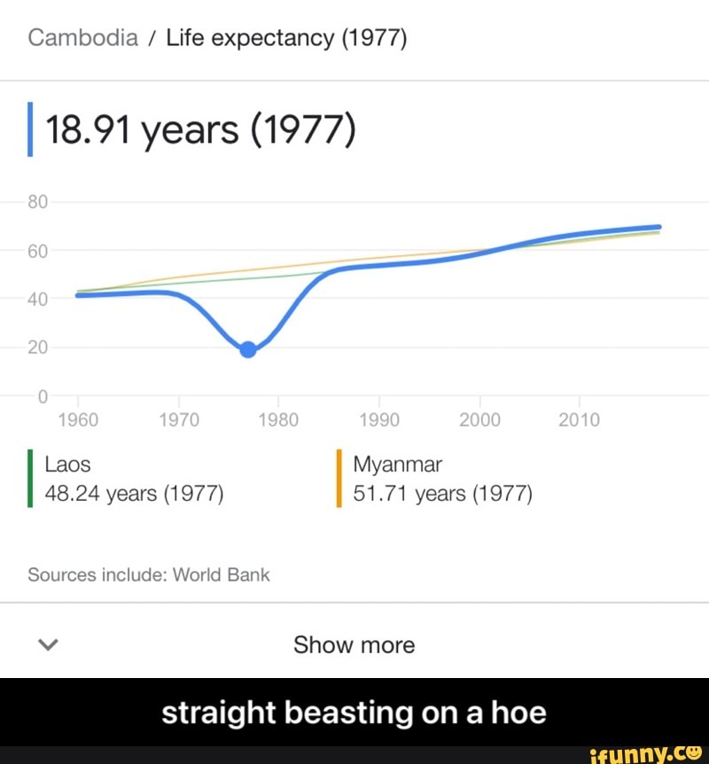 Cambodia Life Expectancy 1977 18 91 Years 1977 80 20 1960 1980   7bd9e00ec3fe6cdad6b33921ae1cd5e680ce0713565f7fb1140ef140825bb868 1 