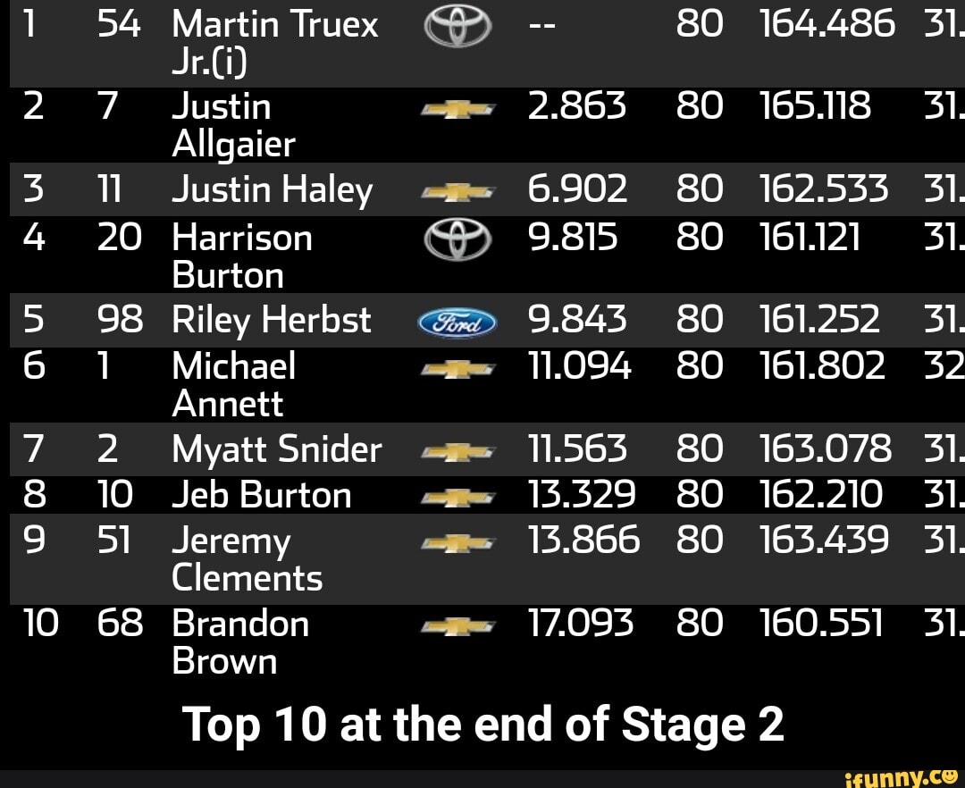 20
98
10
nu RW NI
68
Martin Truex
Justin
Allgaier
Justin Haley
Harrison
Burton
Riley Herbst
Michael
Annett
Myatt Snider
Jeb Burton
Jeremy
Clements
Brandon
Brown
2.863
6.902
9.815
9.843
11.094
11.563
13.329
13.866
17.093
164.486
165.118
162.533
161.121
161.252
161.802
163.078
162.210
163.439
160.551
Top 10 at the end of Stage 2 - Top 10 at the end of Stage 2
