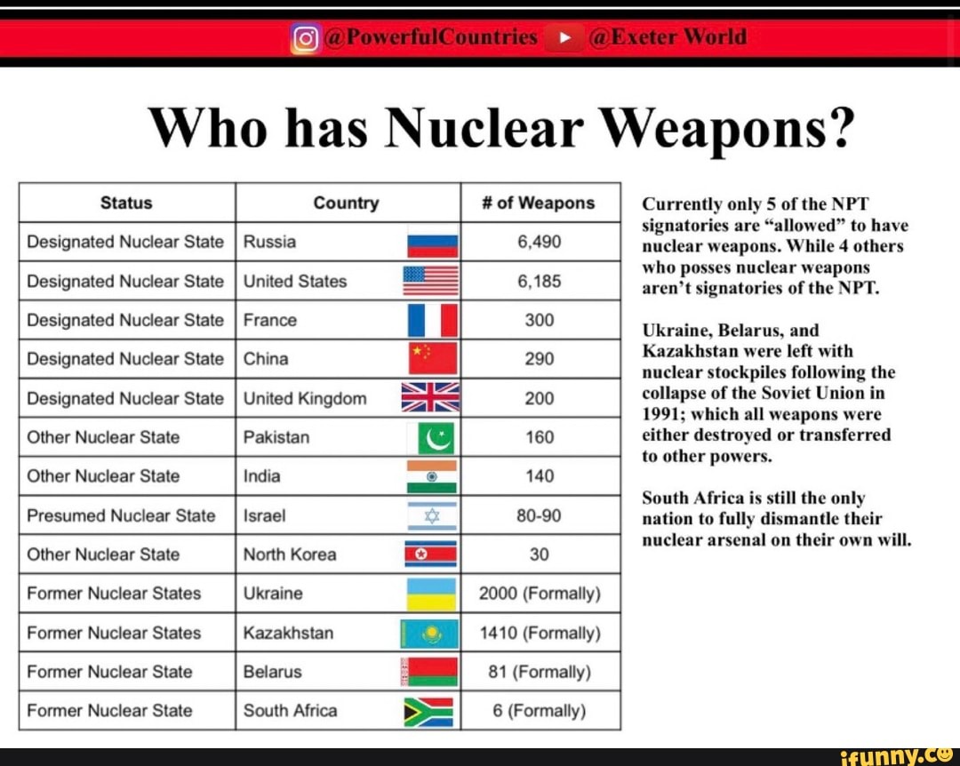 Who Has Nuclear Weapons? Status Country Of Weapons Designated Nuclear ...