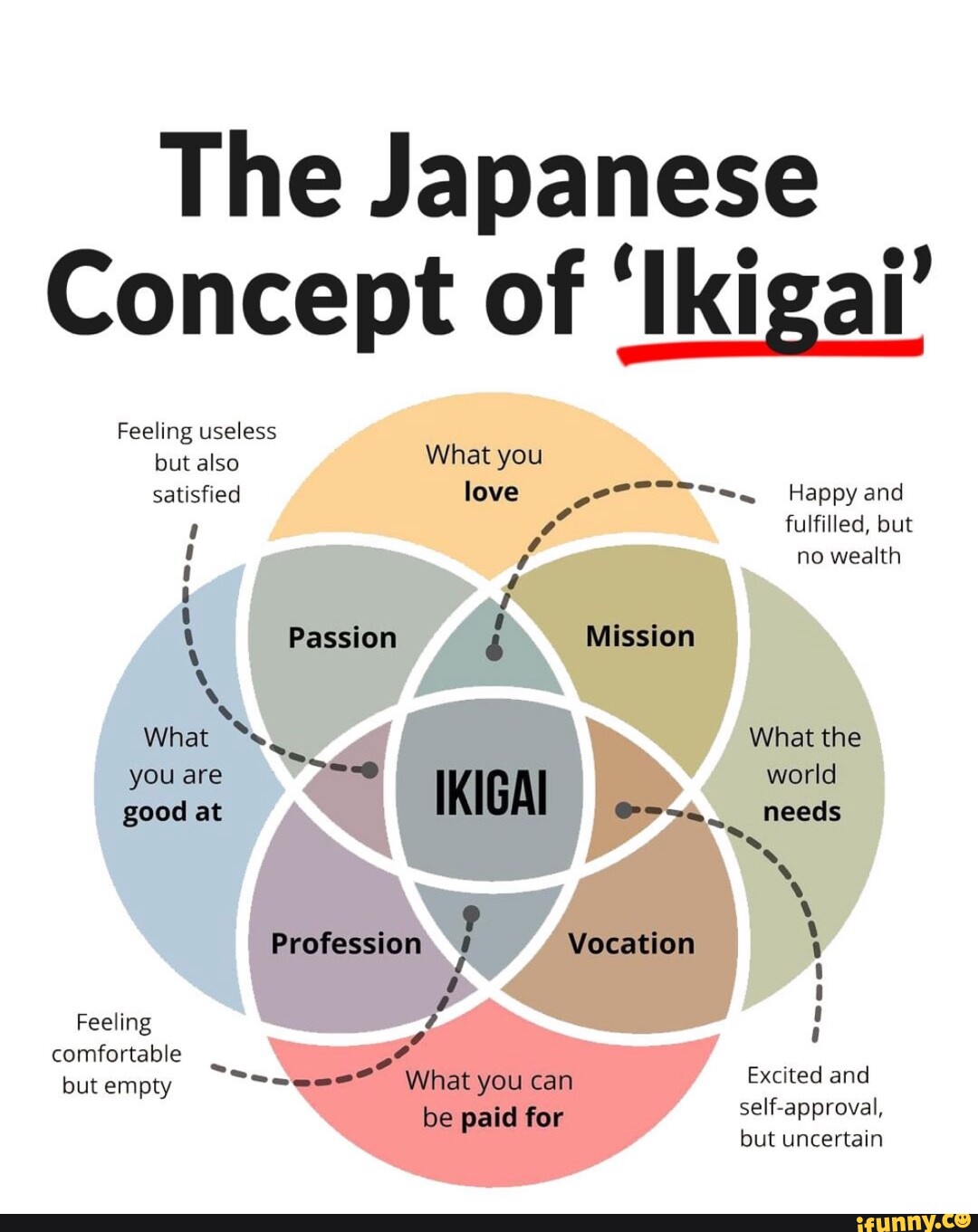 The Japanese Concept of 'Ikigai' Feeling useless but also What you ...