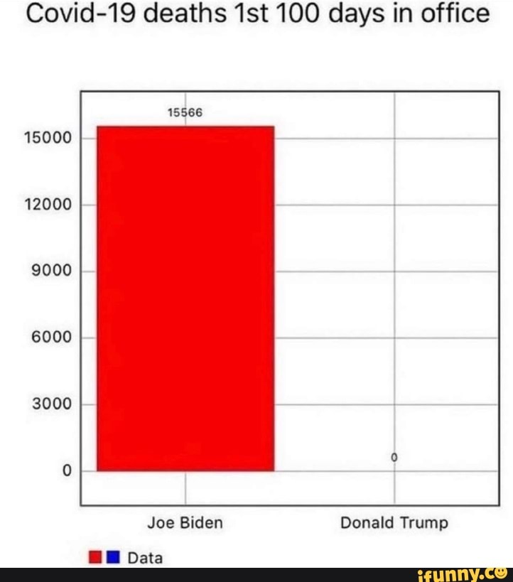 Covid-19 deaths Ist 100 days in office
15000
12000
9000
6000
3000
Joe Biden Donald Trump
Data