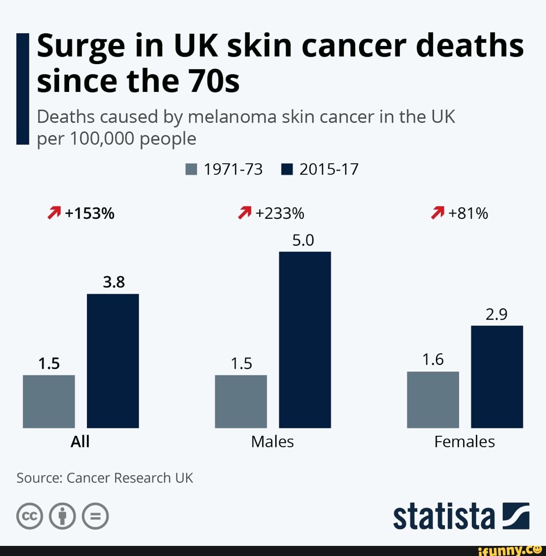 Surge In UK Skin Cancer Deaths Since The Deaths Caused By Melanoma Skin ...