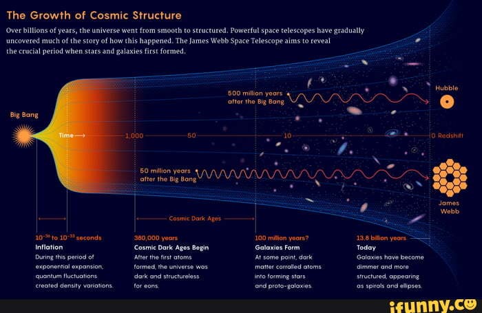 The Growth of Cosmic Structure 'Over billions of yeats, the universe ...