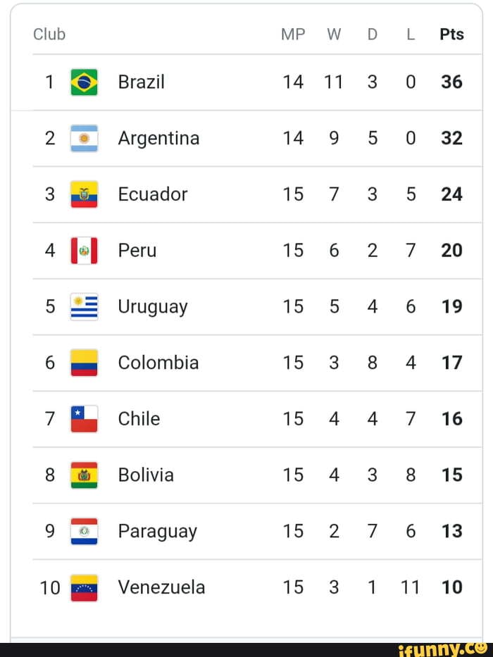 Квалификации ЧМ, КОНМЕБОЛ.. World Cup Table.