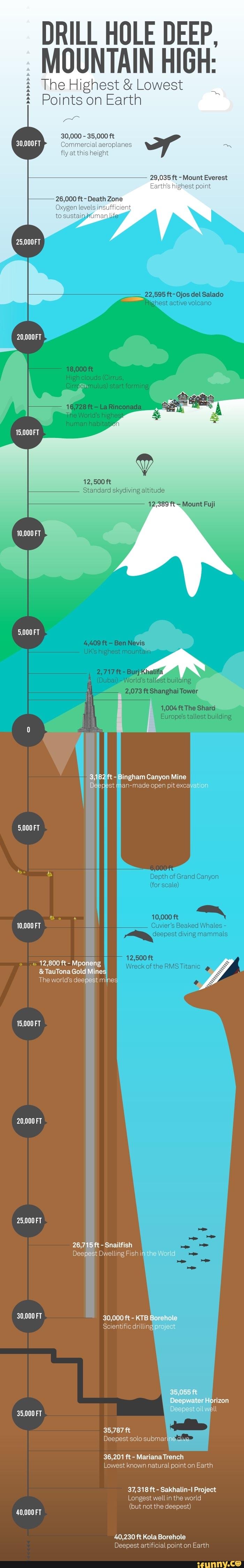 DRILL HOLE DEEP, MOUNTAIN HIGH: The Highest & Lowest Points on Earth 30 ...