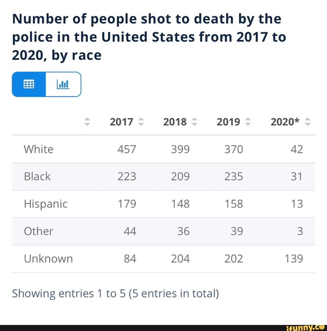 Number of people shot to death by the police in the United States from