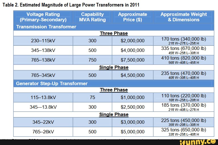Table 2. Estimated Magnitude of Large Power Transformers in 2011 (PrimarySecondary) MVA Rating