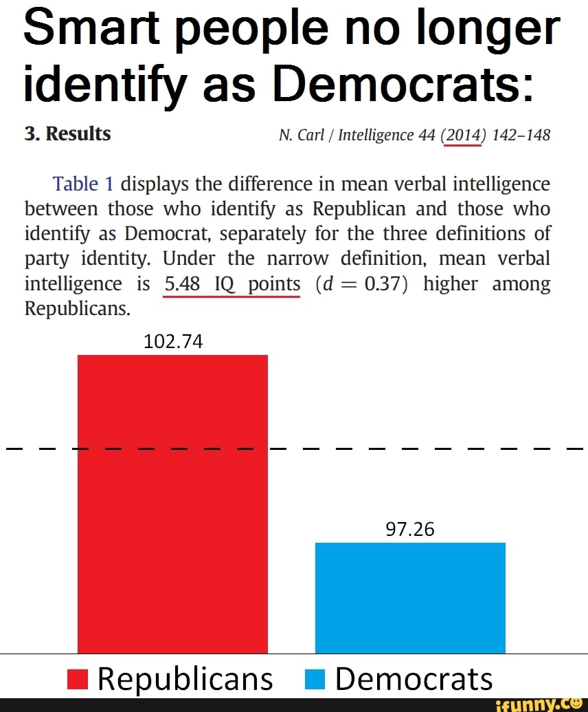 Result n. Democrats vs Republicans. Identity and Democracy. IQ Democrat and Republicans. Identity and Democracy Party.