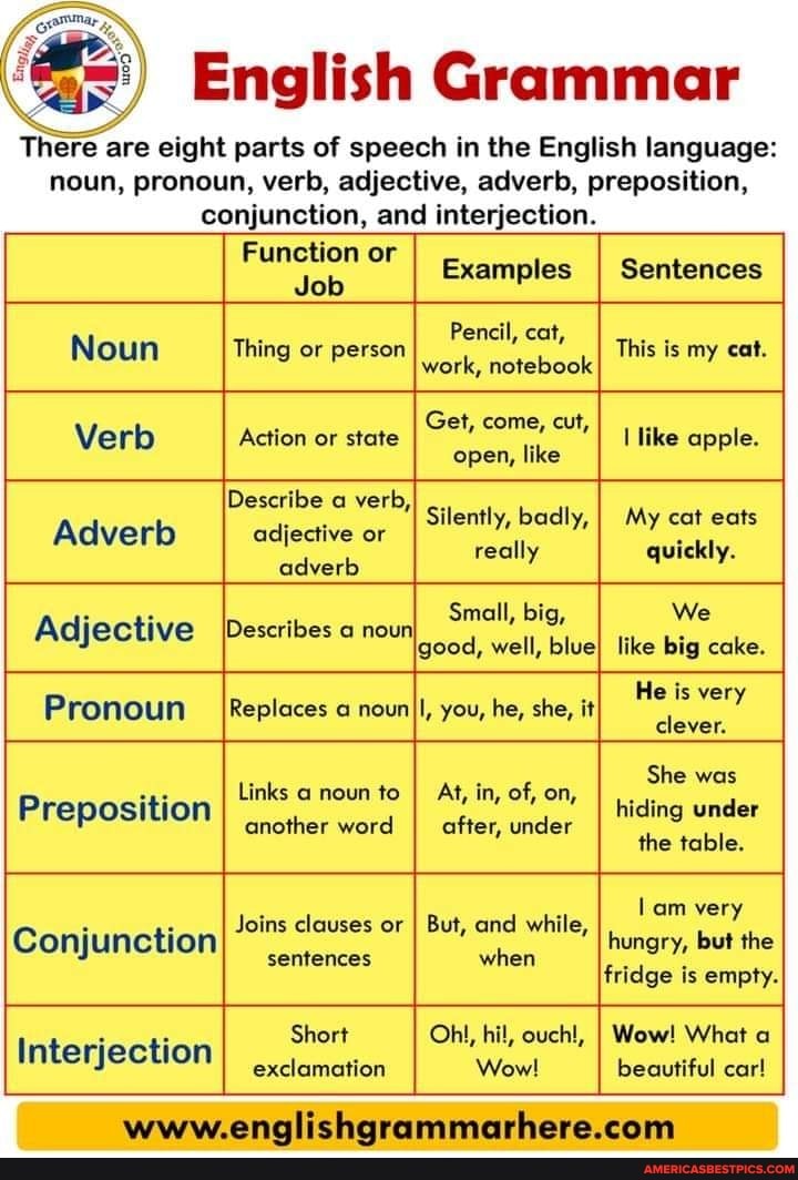 English Grammar There are eight parts of speech in the English language ...