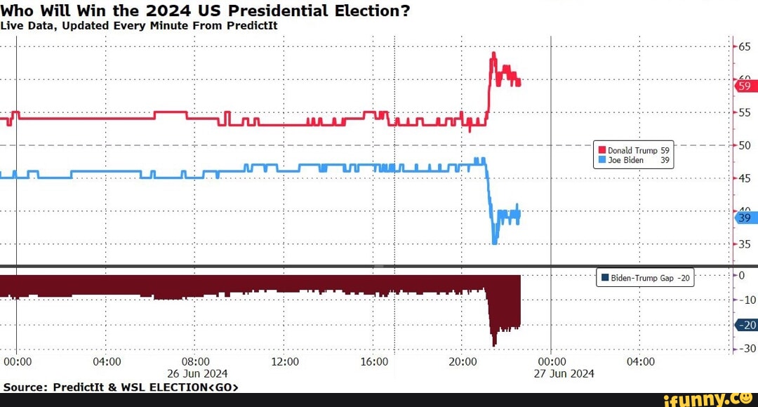 Who Will Win the 2024 US Presidential Election? Live Data, Updated