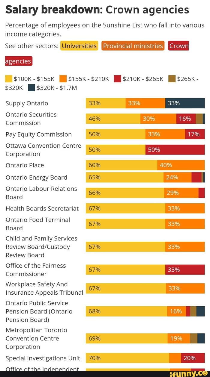 Salary breakdown Crown agencies Percentage of employees on the