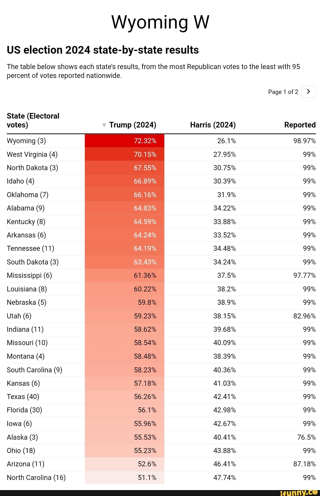 Wyoming W US election 2024 statebystate results The table below shows