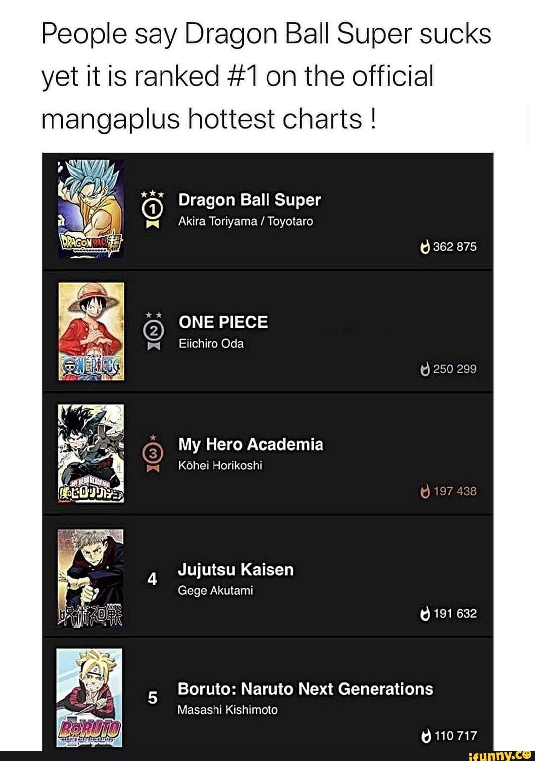 People Say Dragon Ball Super Sucks Yet It Is Ranked 1 On The Official Mangaplus Hottest