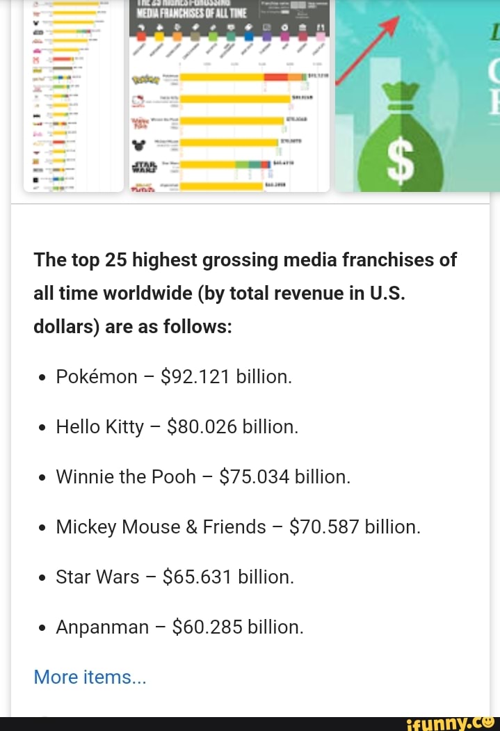 The Top 25 Highest Grossing Media Franchises Of All Time Worldwide By