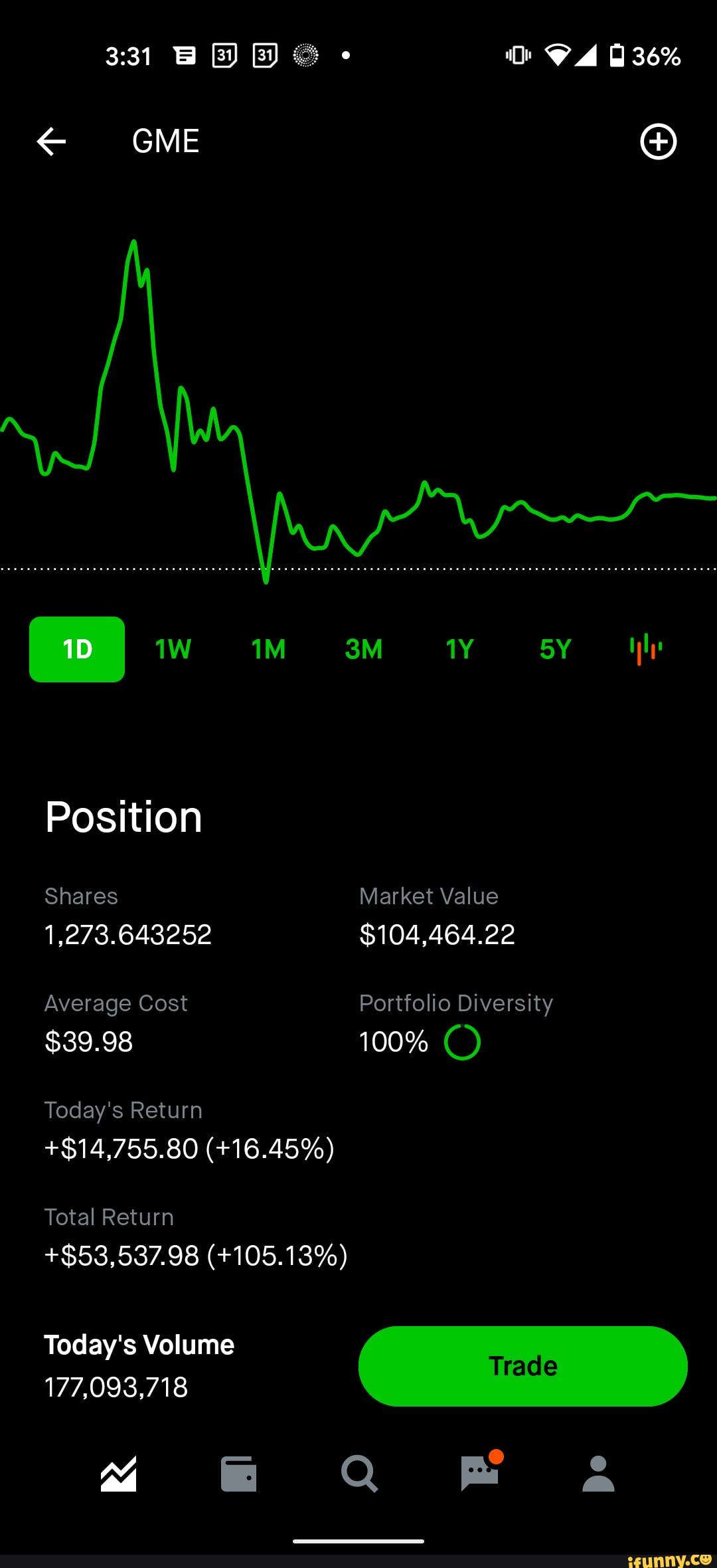 36%
GME
Position
Shares Market Value
$104,464.22
Average Cost Portfolio Diversity
$39.98 100% C)
Today's Return
+$14,755.80 (+16.45%)
Total Return
+$53,537.98 (+105.13%)
Today's Volume
Trade
177,093,718