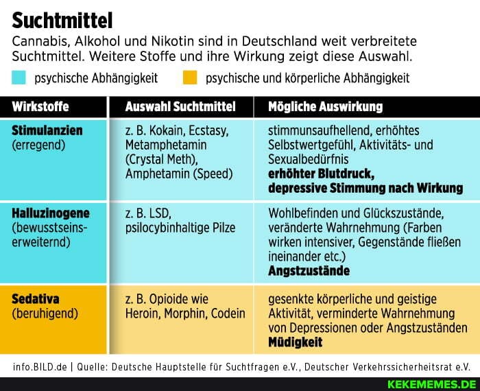Suchtmittel Cannabis, Alkohol und Nikotin sind in Deutschland weit verbreitete S