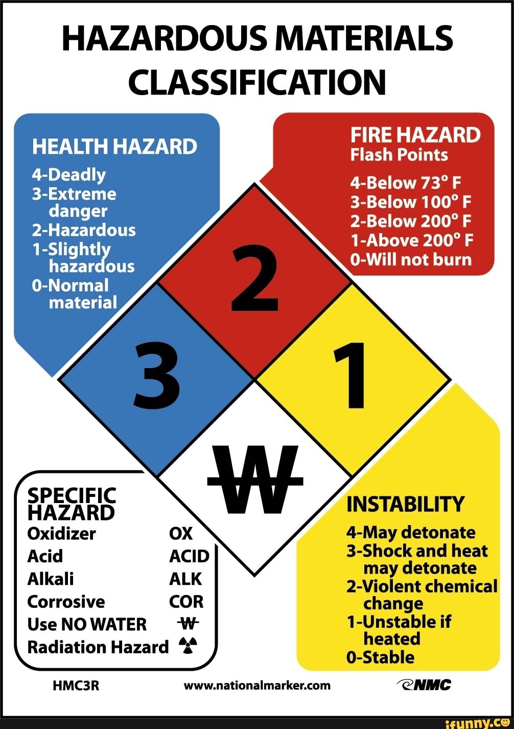 HAZARDOUS MATERIALS CLASSIFICATION HEALTH HAZARD 4-Deadly 3-Extreme ...