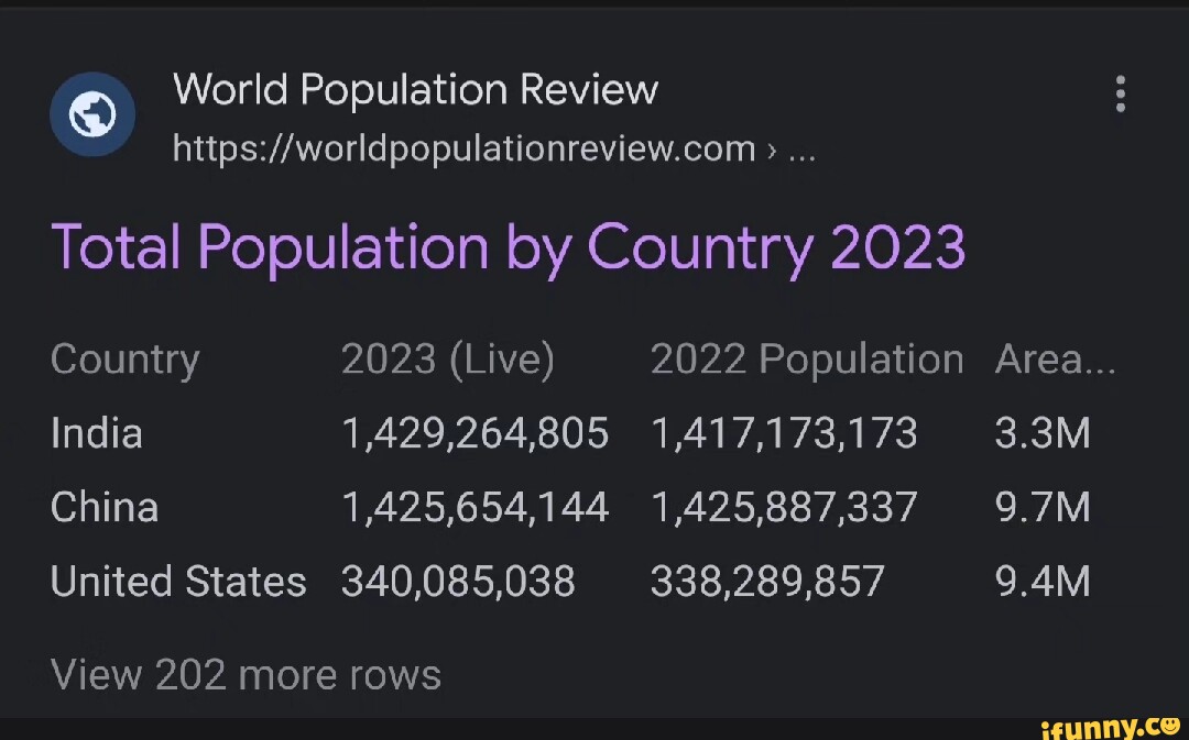 World Population Review Total Population by Country 2023 Country 2023