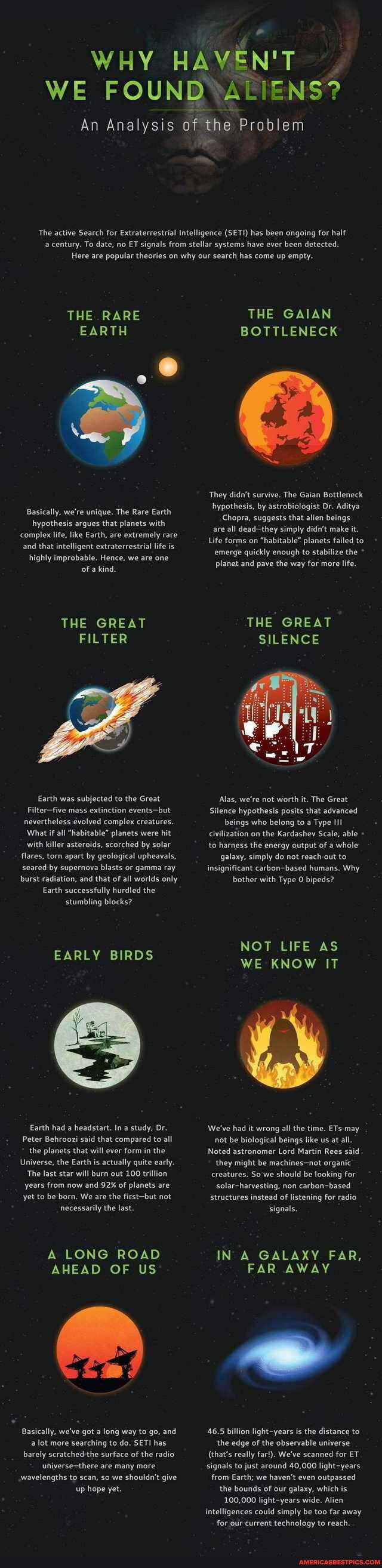 WHY HAVEN'T.
WE FOUND ALIENS?
ATIENS?
An Analysis of the Problem
The active Search for Extraterrestrial Intelligence (SET!) has been ongoing for half a century. To date, no ET signals from stellar systems have ever been detected.
Here are popular theories on why our search has come up empty.
THE RARE EARTH
Basically, we're unique. The Rare Earth hypothesis argues that planets with complex life, like Earth, are extremely rare and that intelligent extraterrestrial life is.
highly improbable. Hence, we are one of akind.
THE GREAT FILTER
THE GAIAN BOTTLENECK
'They didn't survive, The Gaian Bottleneck hypothesis, by astrobiologist Dr. Aditya
Chopra, suggests that alien beings are all dead: they simply didn't make it.
Life forms on "habitable" planets failed to emerge quickly enough to stabilize the
planet and pave the way for more life.
THE GREAT SILENCE
Earth was subjected to the Great
Filter-five mass extinction events-but nevertheless evolved complex creatures.
What if all "habitable" planets were hit with killer asteroids, scorched by solar flares, torn apart by geological upheavals, seared by supernova blasts or gamma ray burst radiation, and that of all worlds only
Earth successfully hurdled the stumbling blocks?
EARLY BIRDS
Earth had a headstart. In a study, Dr.
Peter Behroozi said that compared to all the planets that will ever form in the
Universe, the Earth is actually quite early.
The last star will burn out 100 trillion years from now and 92% of planets are yet to be born, We are the first-but not necessarily the last.
A LONG ROAD AHEAD OF US
Basically, we've got long way to go, and a lot more searching to do. SETI has barely surface of the radio universe-there are many more wavelengths to scan, so we shouldn't give up hope yet.
Alas, we're not worth it. The Great
Silence hypothesis posits that advanced beings who belong to a Type civilization on the Kardashev Scale, able to harness the energy output of a whole galaxy, simply do not reach out to insignificant carbon-based humans. Why bother with Type 0 bipeds?
NOT LIFE AS WE KNOW IT
We've had it wrong all the time, ETs may not be biological beings like us at all.
Noted astronomer Lord Martin Rees said they might be machines-not organic creatures. So we should be looking for solar-harvesting, non carbon-based structures instead of listening for radio
signals.
IN A GALAXY FAR,
FAR AWAY
46.5 billion light-years is the distance to the edge of the observable universe
(that's really far!). We've scanned for ET signals to just around 40,000 light-years from Earth; we haven't even outpassed the bounds of our galaxy, which is
100,000 light-years wide. Alien intelligences could simply be too far away for our current technology to reach.