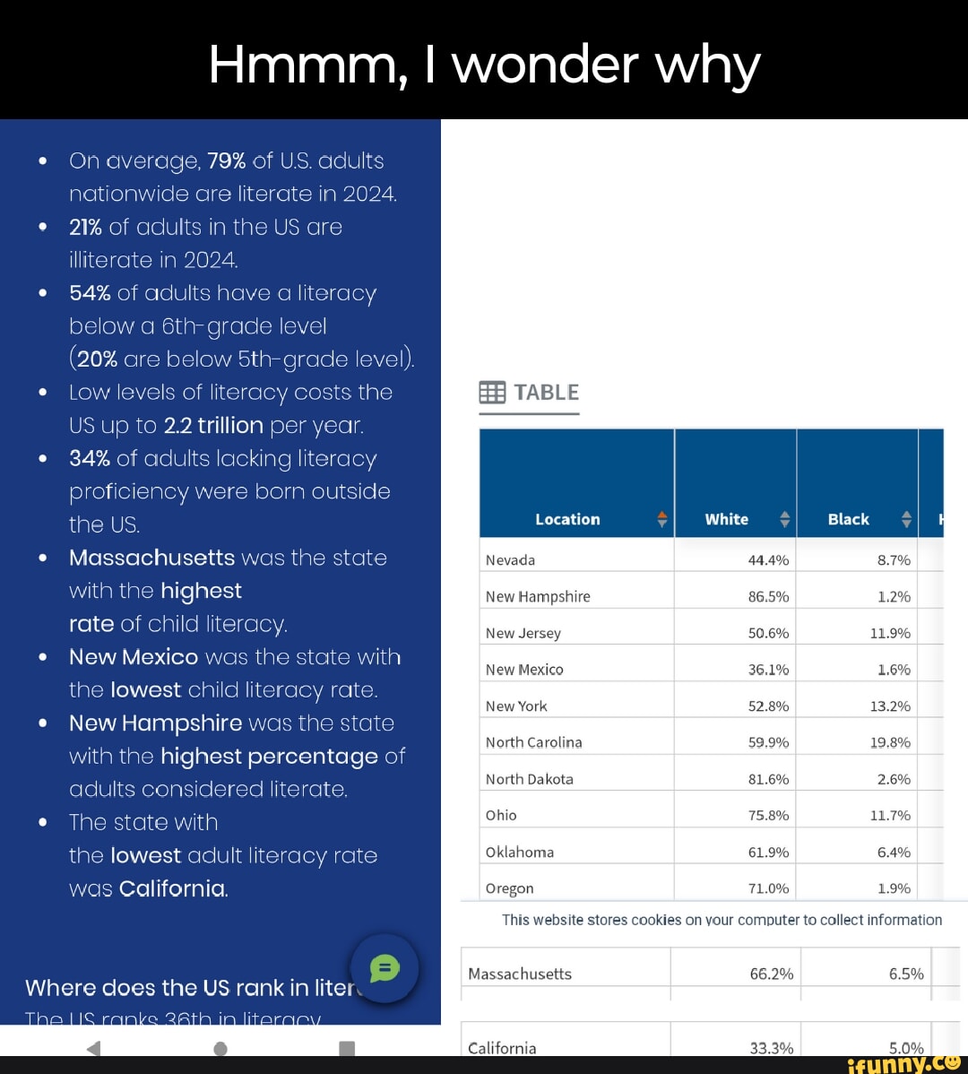Hmmm, I wonder why On average, 79 of US. adults nationwide are