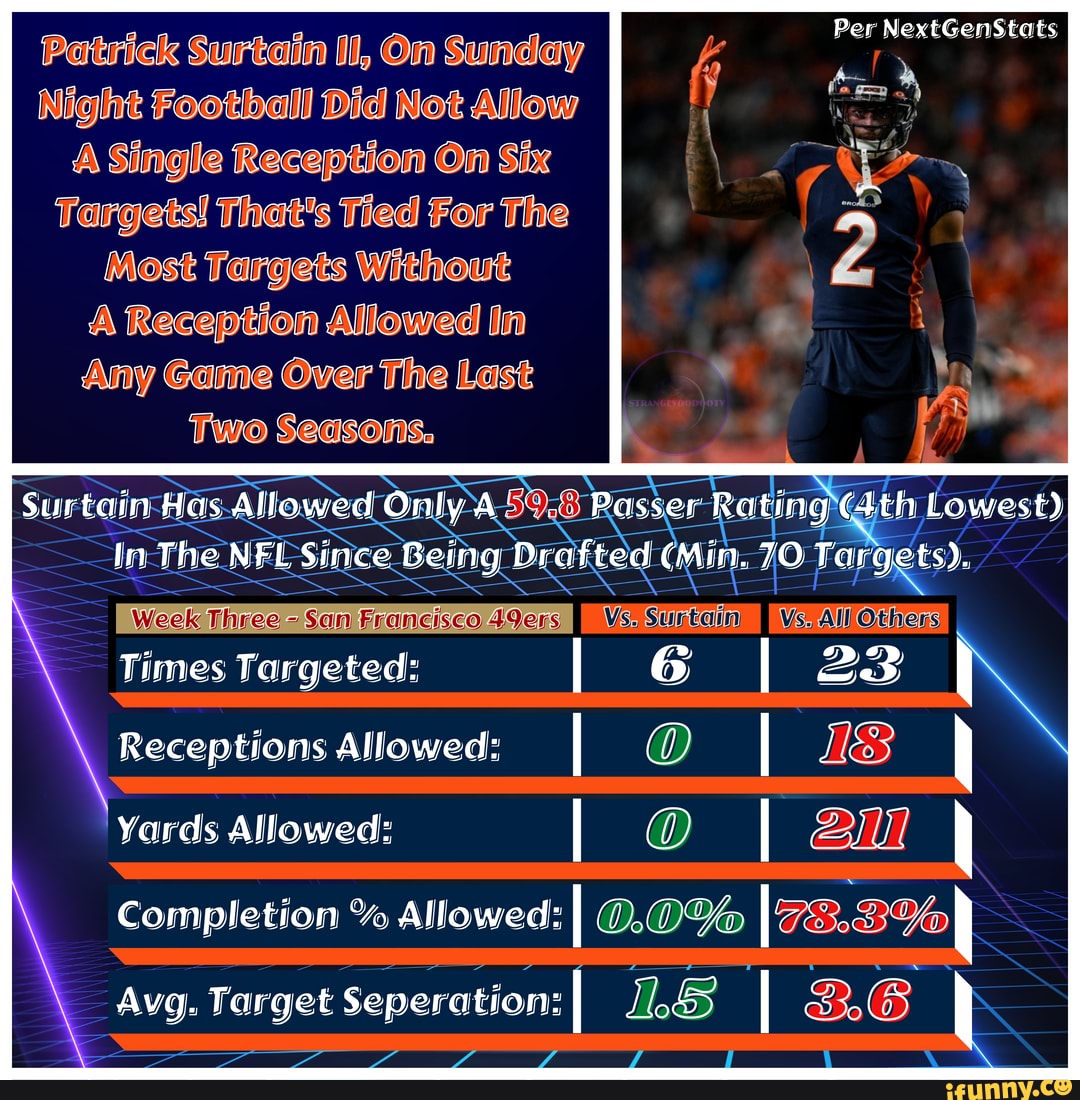 Next Gen Stats on X: Patrick Surtain did not allow a reception in coverage  for the second time in a game this season. Surtain has allowed just 142  yards on 35 targets