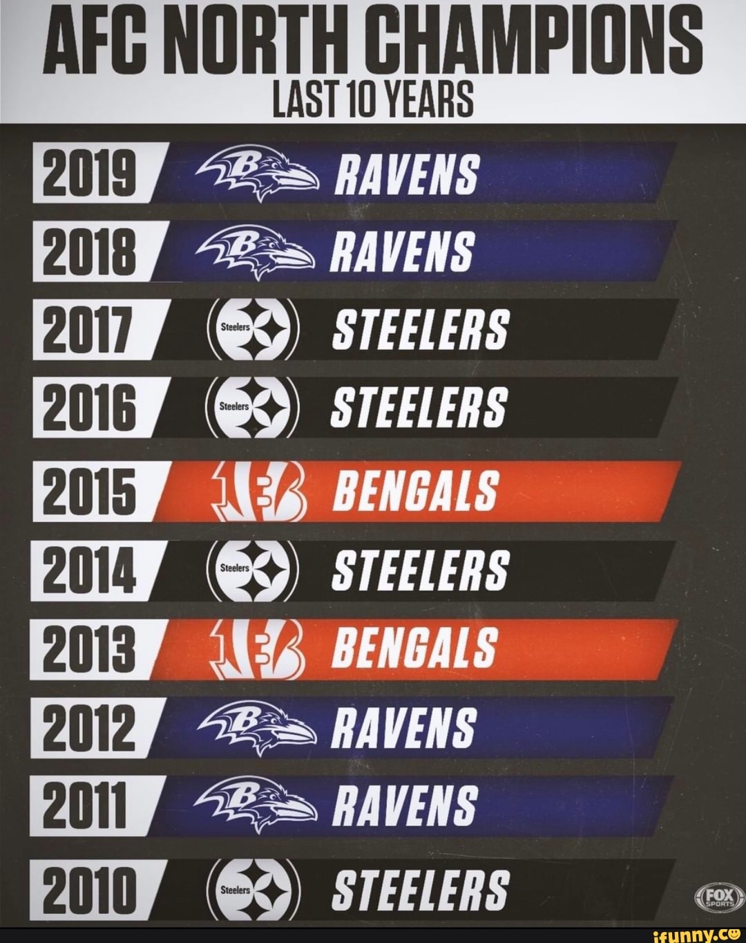 AFG NORTH CHAMPIONS
LAST 10 YEARS
LILY "25 RAVENS
2018
4 RAVENS
EX US BENGALS
ENTITY (69) STEELERS
2012
I
RAVENS
2011
4
RAVENS
ETY (63) STEELERS