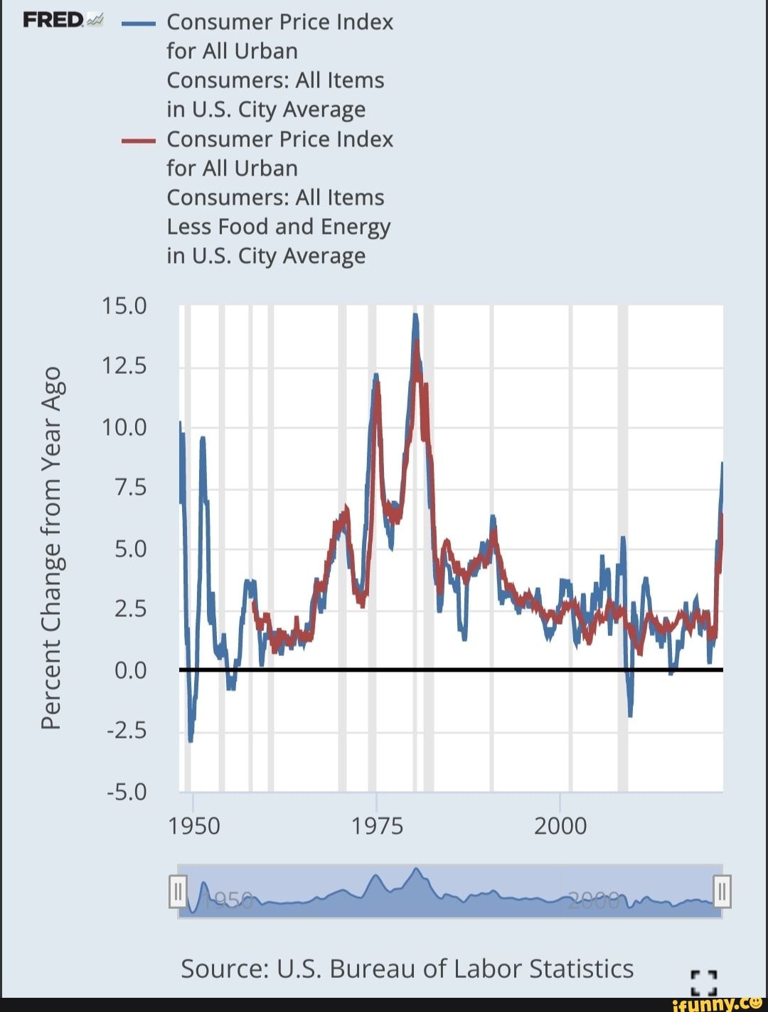 FRED" - Consumer Price Index For All Urban Consumers: All Items In U.S ...