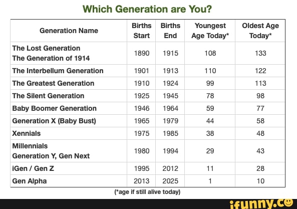 Which Generation are You? Births Births Youngest Oldest Age Generation ...