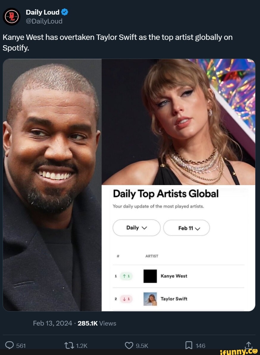 Daily Loud DailyLoud Kanye West has overtaken Taylor Swift as the top