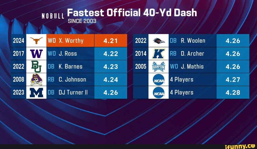 Fastest Official 40Yd Dash SINCE 2003 2024 X. Warthy 2017 wi Ross 2022