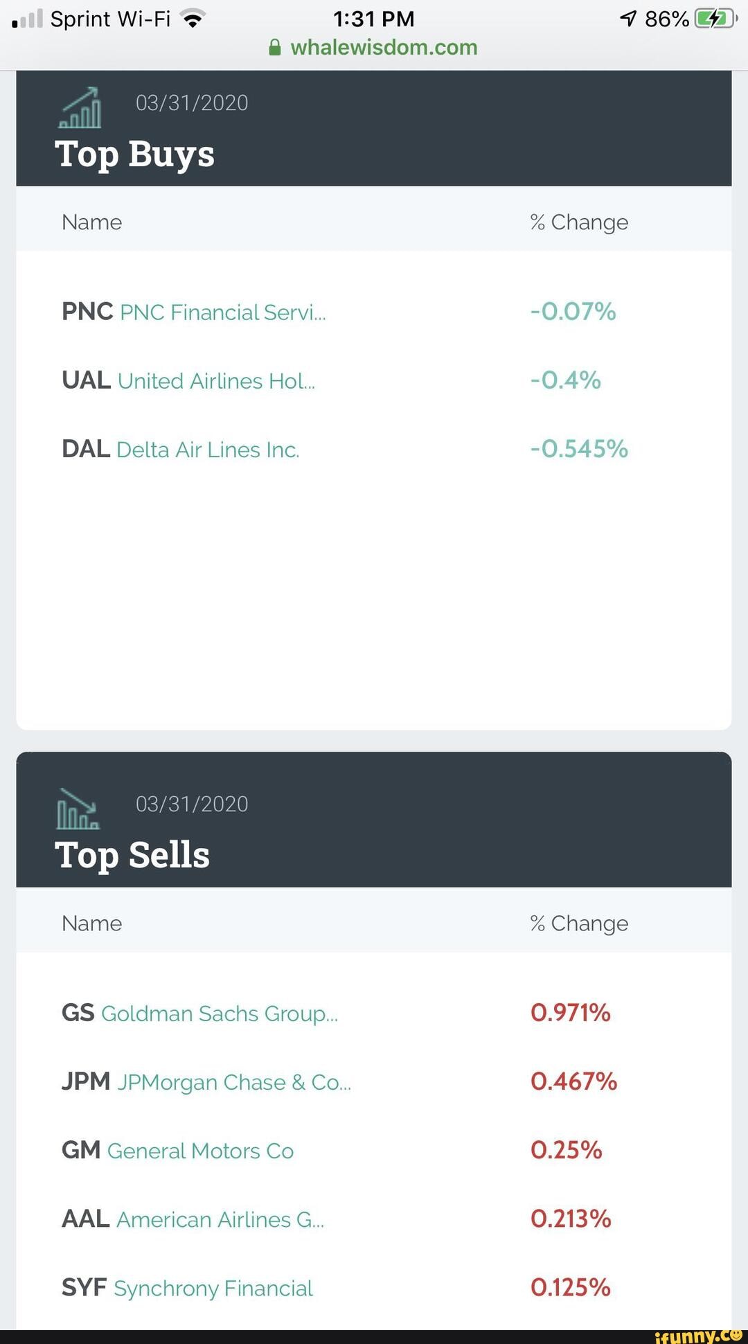 Sprint Wi-Fi PM 86%
Name % Change
PNC PNC Financial Servi...
UAL United Airlines Hol...
DAL Delta Air Lines Inc.
Top Sells
Name % Change
GS Goldman Sachs Group... 0.971%
JPM JPMorgan Chase & Co... 0.467%
GM General Motors Co 0.25%
AAL American Airlines G... 0.213%
SYF Synchrony Financial 0.125%