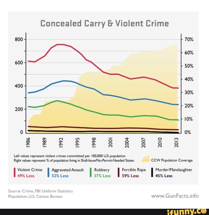 Concealed Carry & Violent Crime 800 70 600 50 60 40 30 10 Left