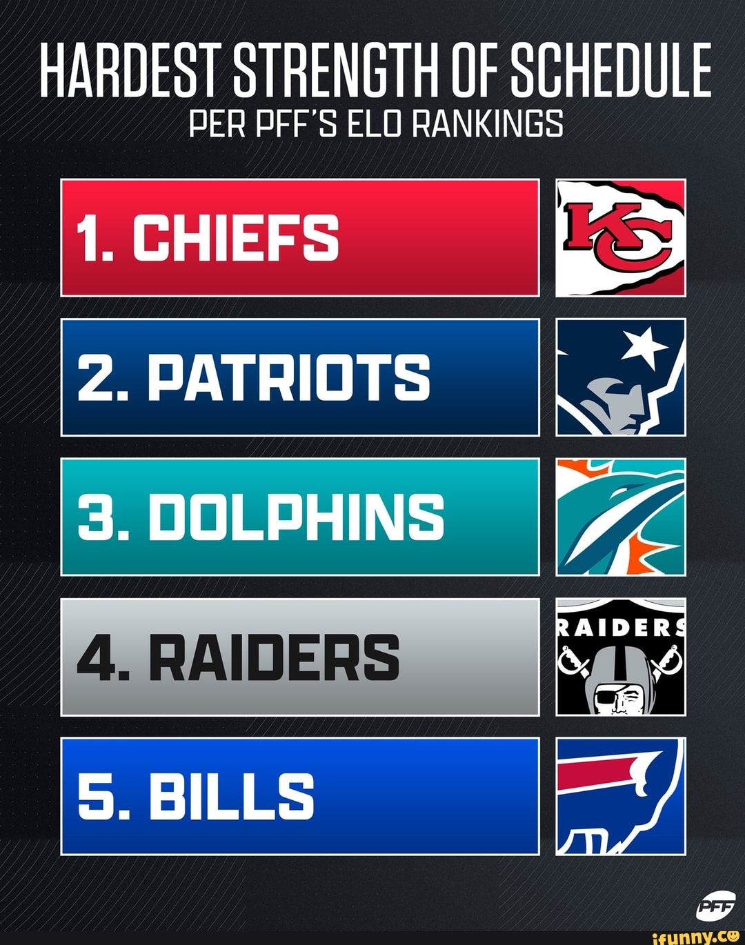 HARDEST STRENGTH OF SCHEDULE BFF'S ELO RANKIN CHIEFS 2.PATRIOTS 3