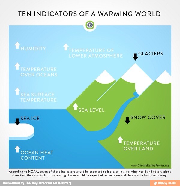 TEN INDICATORS OF A WARMING WORLD
e
yea
LEN
Rad
O
OVER LAND ES
HEAT
CONTENT
'According to NOAA, r+
would
be
expected to inerease
in
warming world and observations
'show that th ould be expected to decrease
and
the ing.