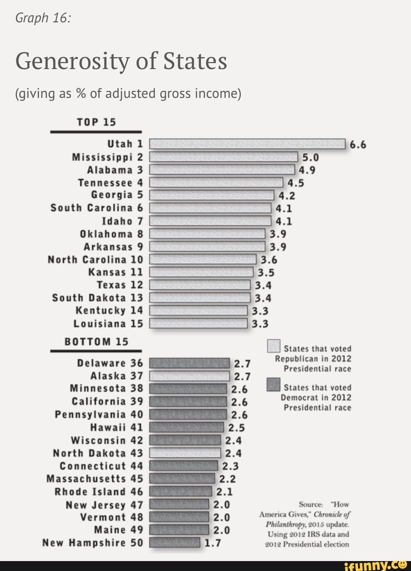 Graph 16 Generosity of States (giving as of adjusted gross