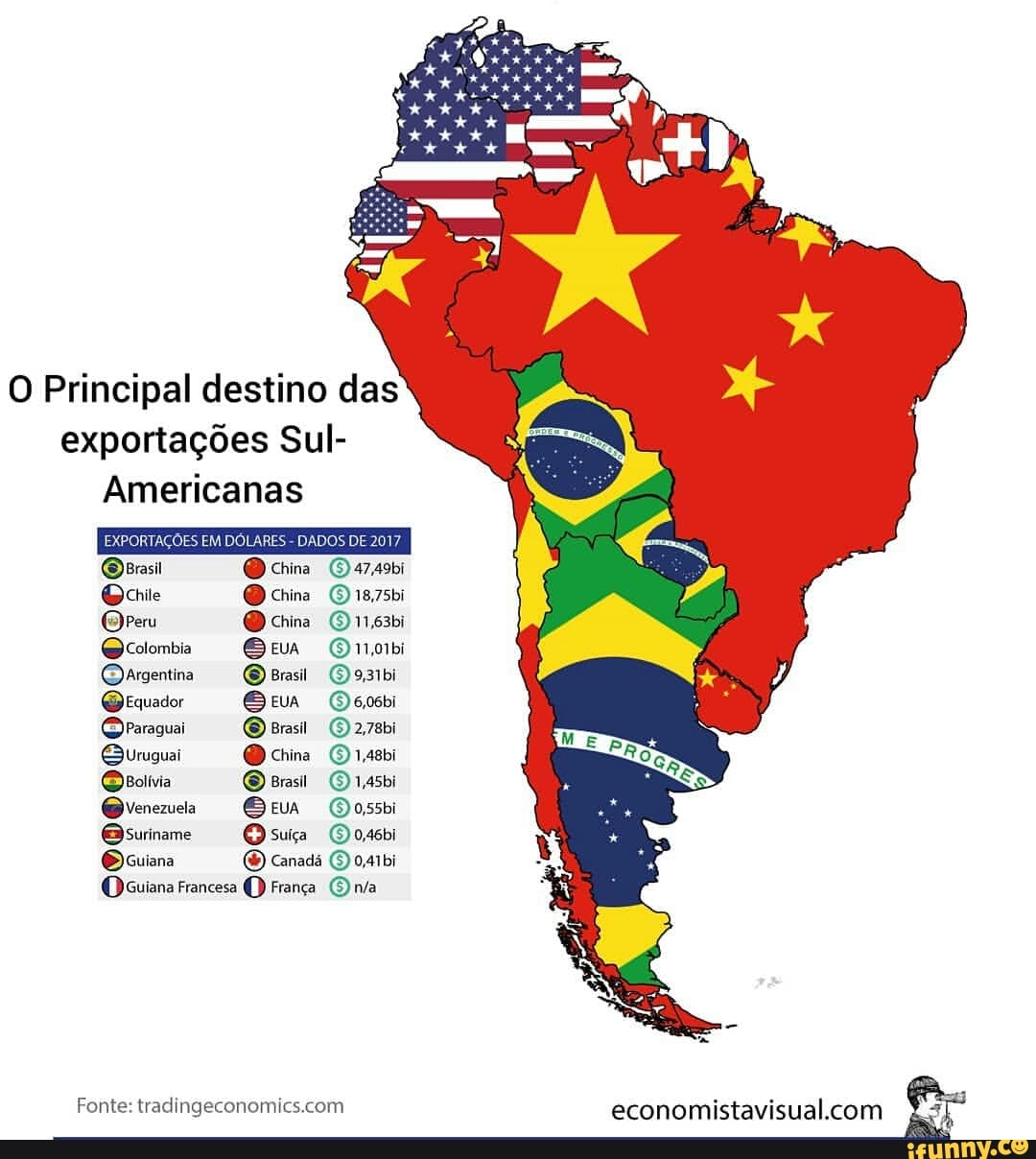O Principal destino das
exportações Sul-
Americanas
@peru china Oro Colombia Cm Onobi
Q@argentina Oras Obi
@eolivia © Brasil Orsi
@venezuela Ge
QGuiana Francesa Q Franca © n/a