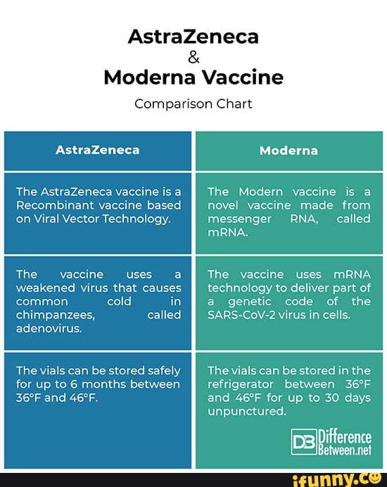 AstraZeneca Moderna Vaccine Comparison Chart Astrazeneca The